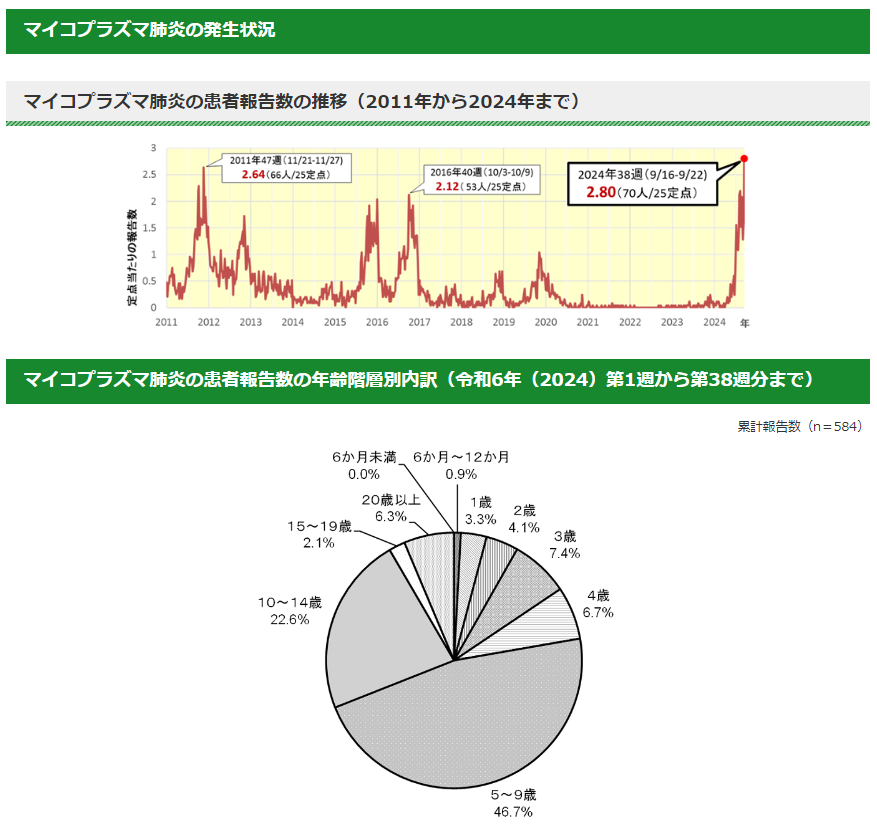 マイコプラズマ肺炎の報告数が過去最多となりました